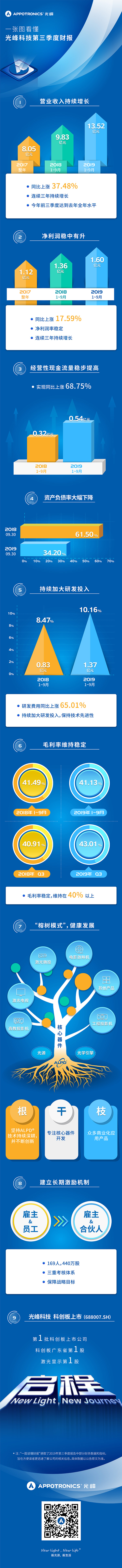 298手游网站科技2019第三季度财报